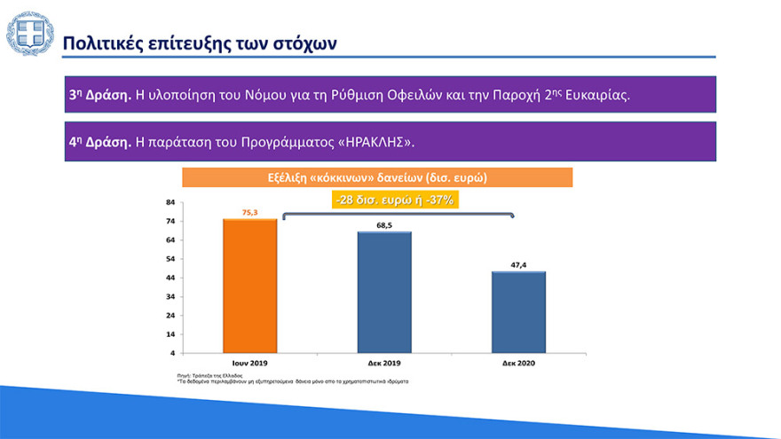 Στο 3,6% ο πήχης για την ανάπτυξη το 2021 - «Άλμα» στο 6,2% το 2022
