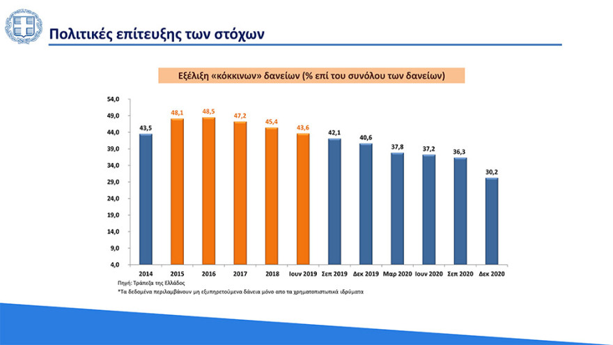 Στο 3,6% ο πήχης για την ανάπτυξη το 2021 - «Άλμα» στο 6,2% το 2022