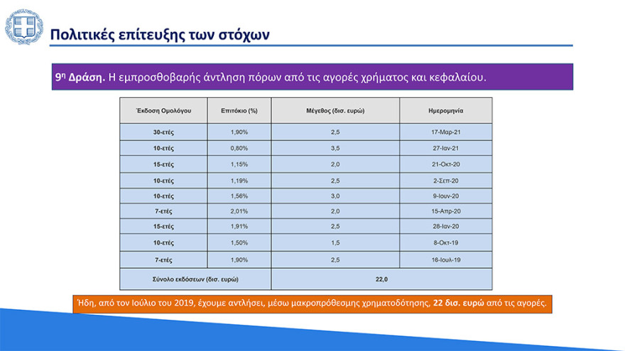Στο 3,6% ο πήχης για την ανάπτυξη το 2021 - «Άλμα» στο 6,2% το 2022
