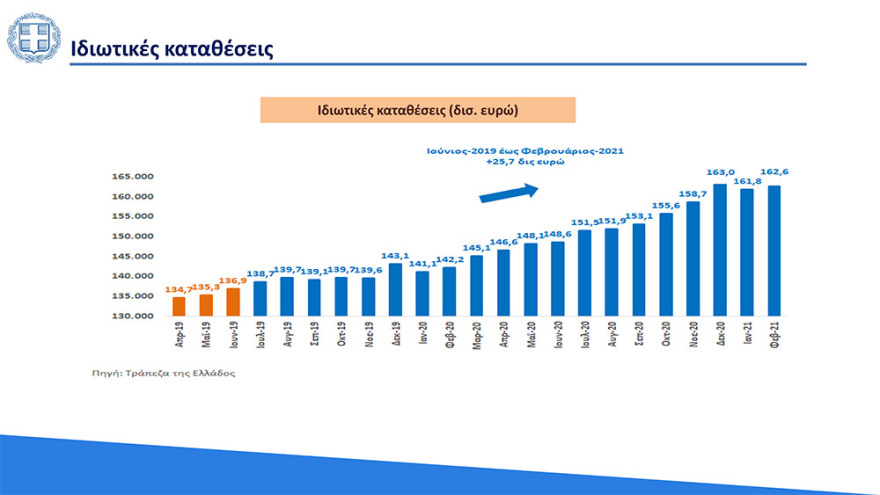 Στο 3,6% ο πήχης για την ανάπτυξη το 2021 - «Άλμα» στο 6,2% το 2022