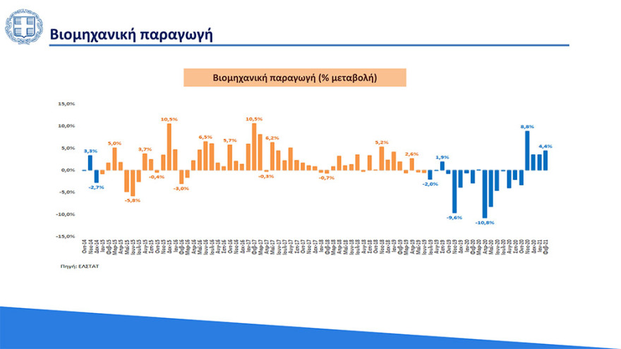 Στο 3,6% ο πήχης για την ανάπτυξη το 2021 - «Άλμα» στο 6,2% το 2022