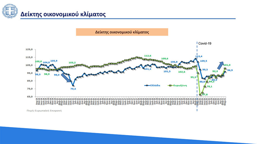 Στο 3,6% ο πήχης για την ανάπτυξη το 2021 - «Άλμα» στο 6,2% το 2022