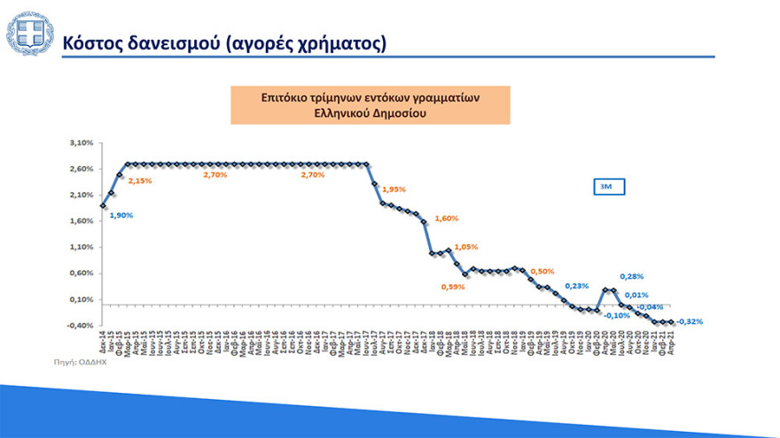 Στο 3,6% ο πήχης για την ανάπτυξη το 2021 - «Άλμα» στο 6,2% το 2022