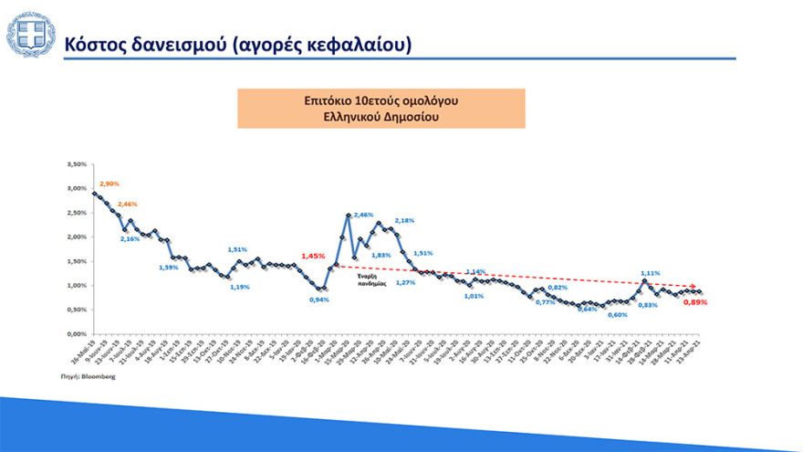 Στο 3,6% ο πήχης για την ανάπτυξη το 2021 - «Άλμα» στο 6,2% το 2022
