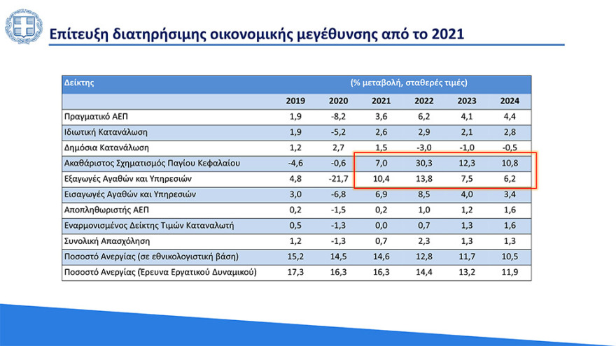 Στο 3,6% ο πήχης για την ανάπτυξη το 2021 - «Άλμα» στο 6,2% το 2022