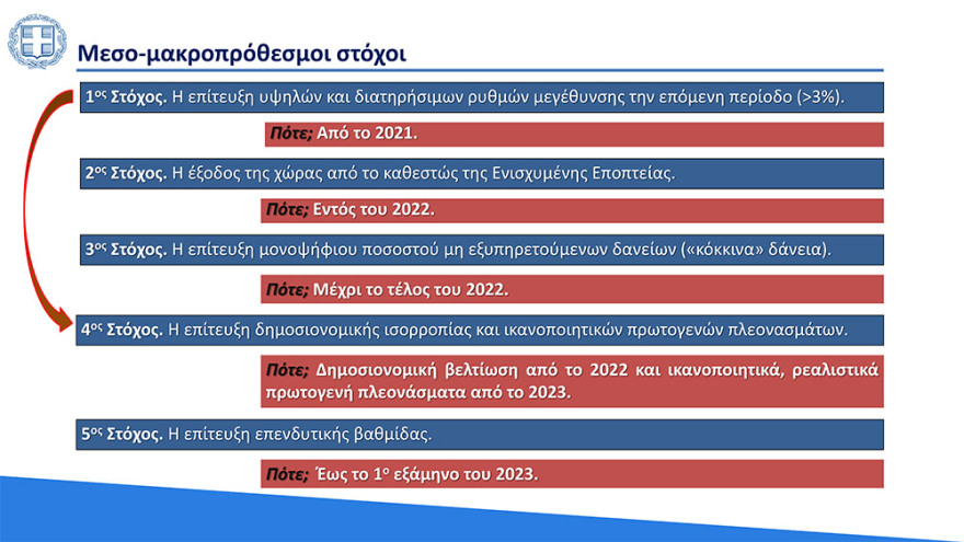 Στο 3,6% ο πήχης για την ανάπτυξη το 2021 - «Άλμα» στο 6,2% το 2022