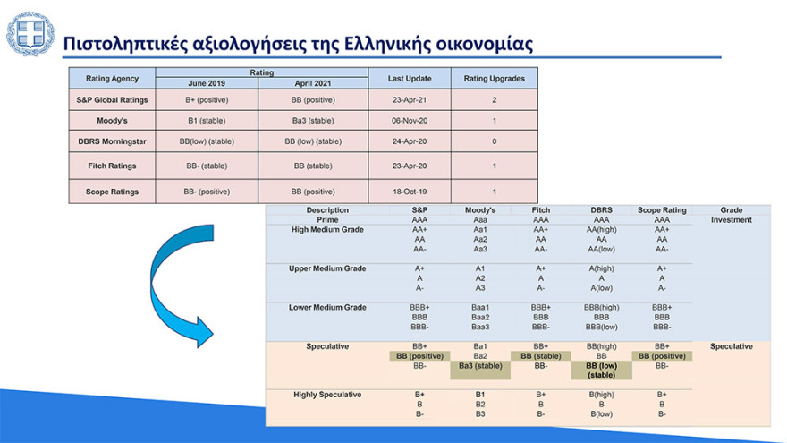 Στο 3,6% ο πήχης για την ανάπτυξη το 2021 - «Άλμα» στο 6,2% το 2022