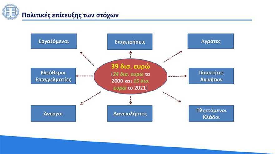 Στο 3,6% ο πήχης για την ανάπτυξη το 2021 - «Άλμα» στο 6,2% το 2022