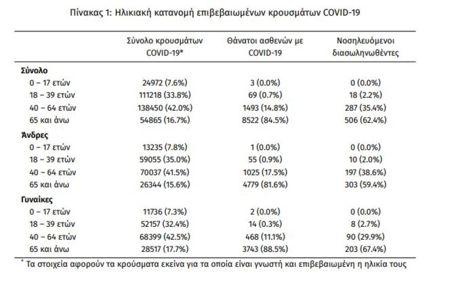 Κορωνοϊός: Στα 1.317 τα νέα κρούσματα - 811 οι διασωληνωμένοι,  80 θάνατοι