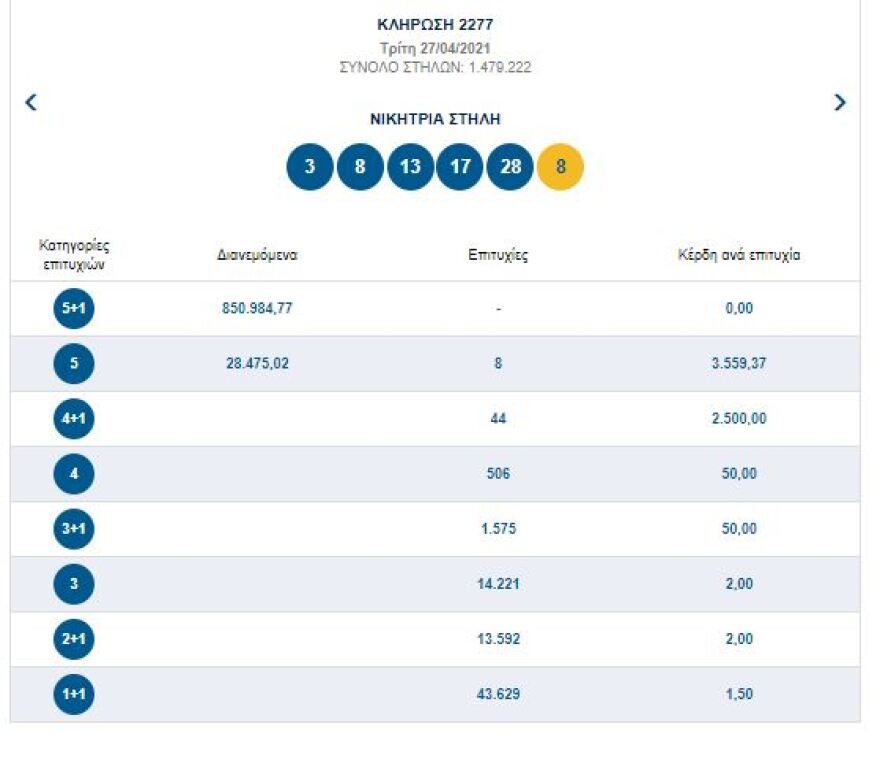 Τζακ ποτ στην κλήρωση του Τζόκερ: Δείτε τους αριθμούς