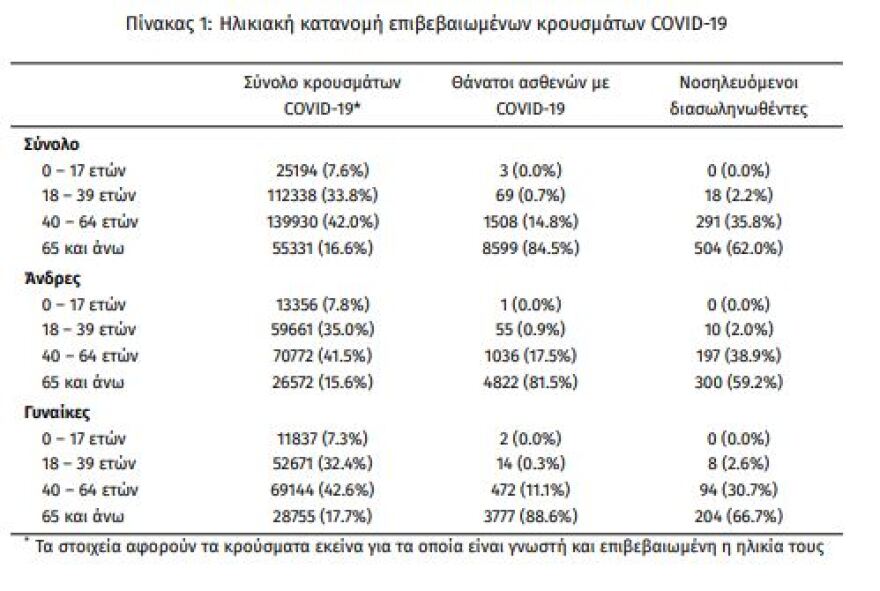 Κορωνοϊός: Στα 3.313 τα νέα κρούσματα - 813 οι διασωληνωμένοι, 92 θάνατοι