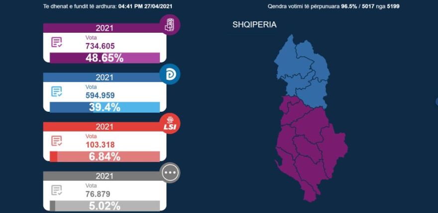 Αλβανία : Ο Έντι Ράμα κέρδισε τις εκλογές με αυτοδυναμία