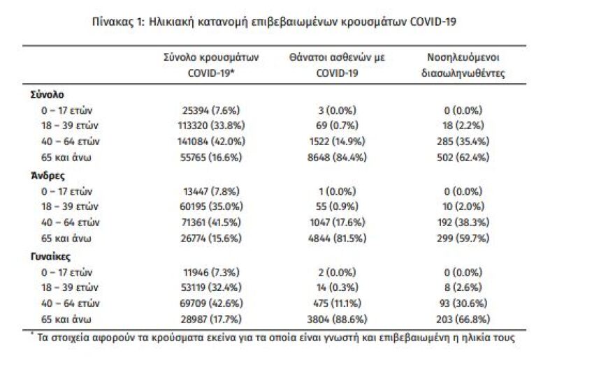 Κορωνοϊός: Στα 2.781 τα νέα κρούσματα - 805 οι διασωληνωμένοι, 63 θάνατοι