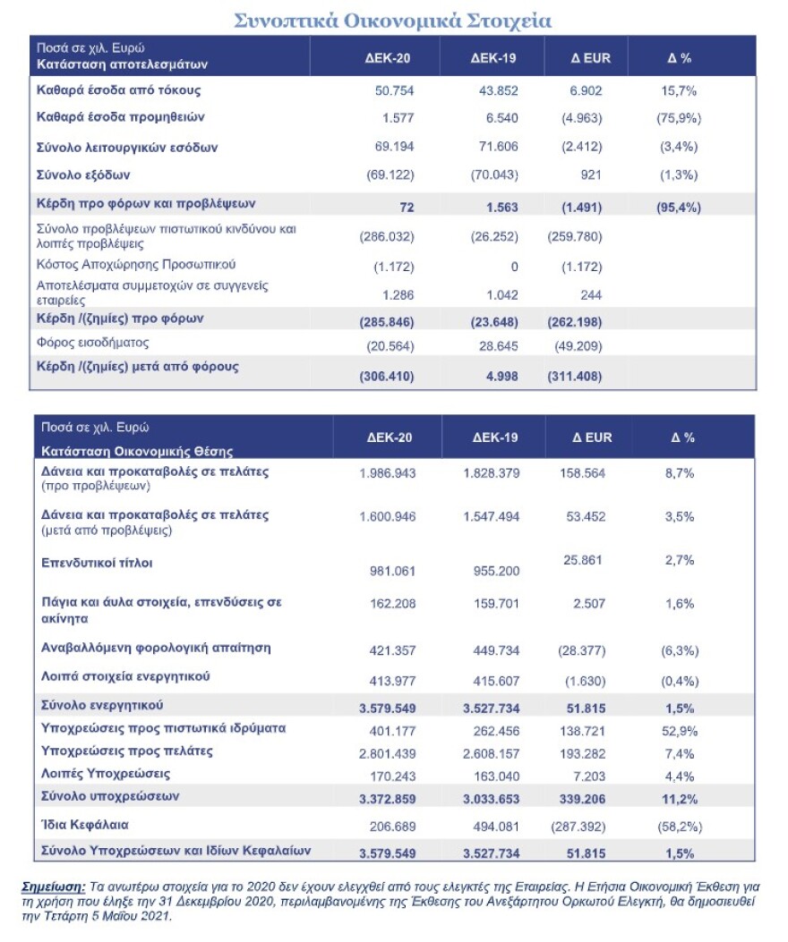 Attica Bank: Αύξηση καταθέσεων και καθαρών εσόδων από τόκους το 2020