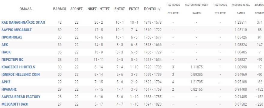 Stoiximan Basket League: Τα ζευγάρια των playoffs