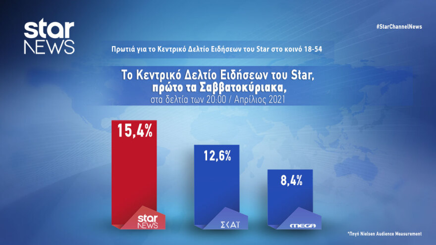 Πρώτο το Κεντρικό Δελτίο Ειδήσεων του Star τον Απρίλιο