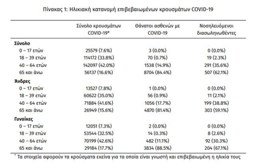 Κορωνοϊός: Στα 2.435 τα νέα κρούσματα -  817 οι διασωληνωμένοι, 73 θάνατοι