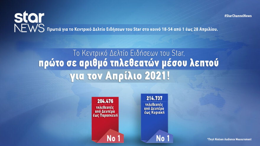 Πρώτο το Κεντρικό Δελτίο Ειδήσεων του Star τον Απρίλιο