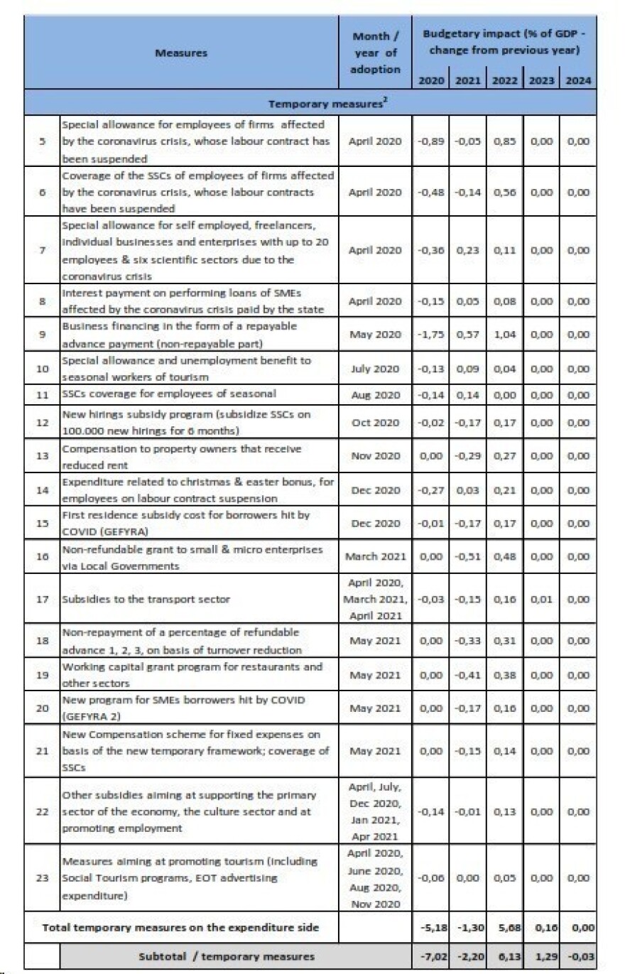 Ούτε το 2022 θα απαιτηθούν πρωτογενή πλεονάσματα