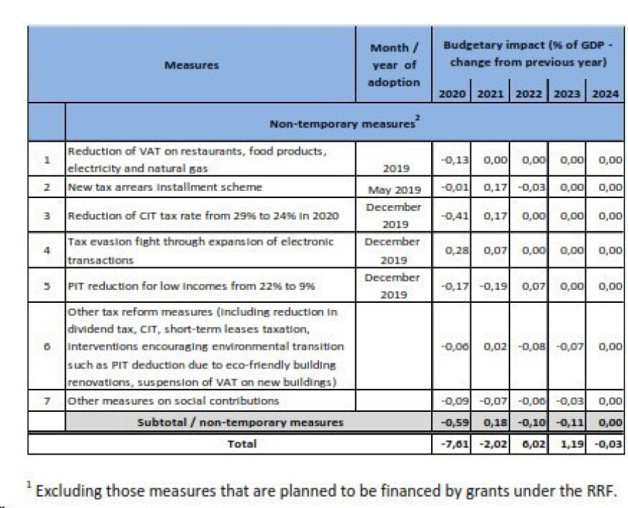 Ούτε το 2022 θα απαιτηθούν πρωτογενή πλεονάσματα