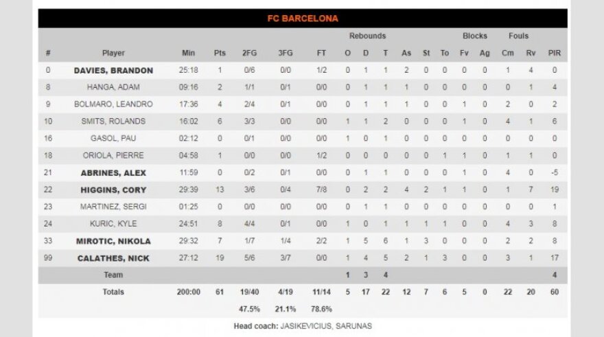 Ζενίτ - Μπαρτσελόνα 74-61: Ισοφάρισε με σούπερ Πάνγκος, όλα για όλα στη Βαρκελώνη!