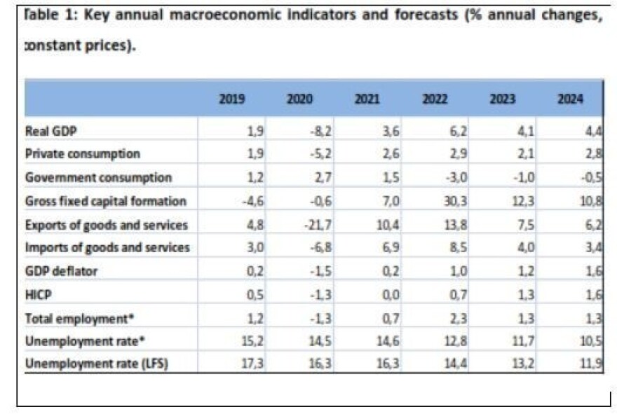Ούτε το 2022 θα απαιτηθούν πρωτογενή πλεονάσματα