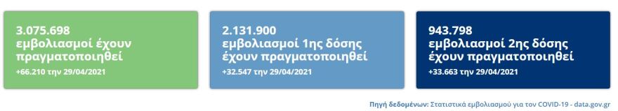 Εμβόλια για τον κορωνοϊό: Ανοίγει το πρωί η πλατφόρμα για τους 45-49 - Σπεύδουν οι νεότεροι να εμβολιαστούν 