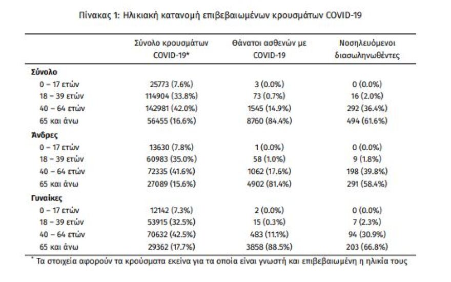 Στα 2.155 τα νέα κρούσματα - 802 οι διασωληνωμένοι, 66 θάνατοι