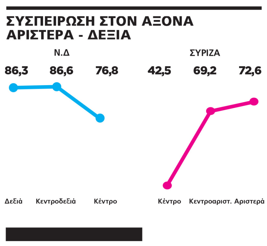 Γκάλοπ της MARC για το Πρώτο Θέμα: Η ΝΔ περνάει τον κάβο της κρίσης με διαφορά 15,4% 