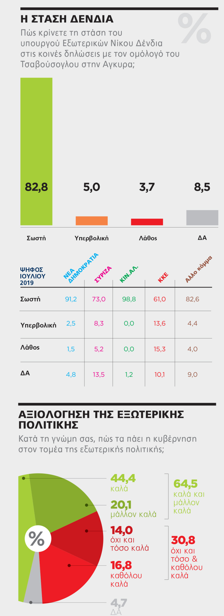 Γκάλοπ της MARC για το Πρώτο Θέμα: Η ΝΔ περνάει τον κάβο της κρίσης με διαφορά 15,4% 