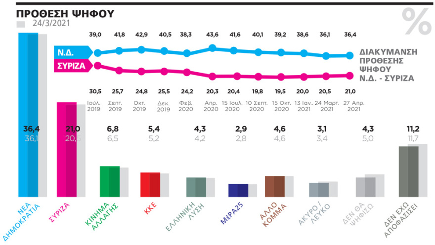 Γκάλοπ της MARC για το Πρώτο Θέμα: Η ΝΔ περνάει τον κάβο της κρίσης με διαφορά 15,4% 