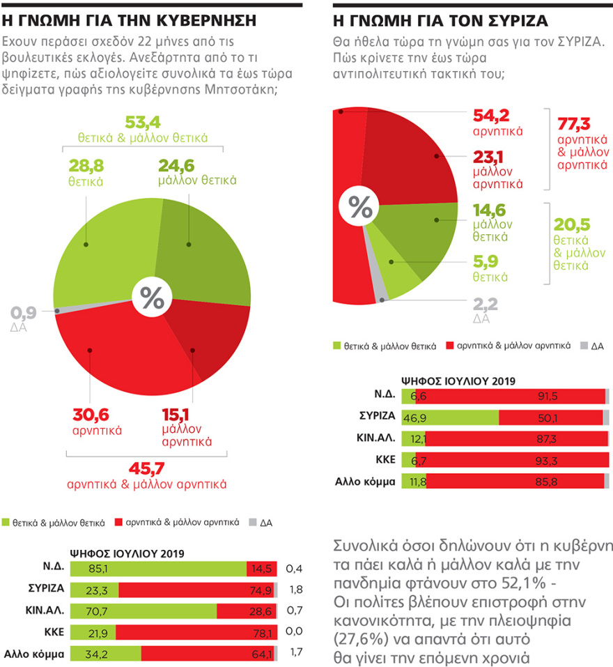Γκάλοπ της MARC για το Πρώτο Θέμα: Η ΝΔ περνάει τον κάβο της κρίσης με διαφορά 15,4% 