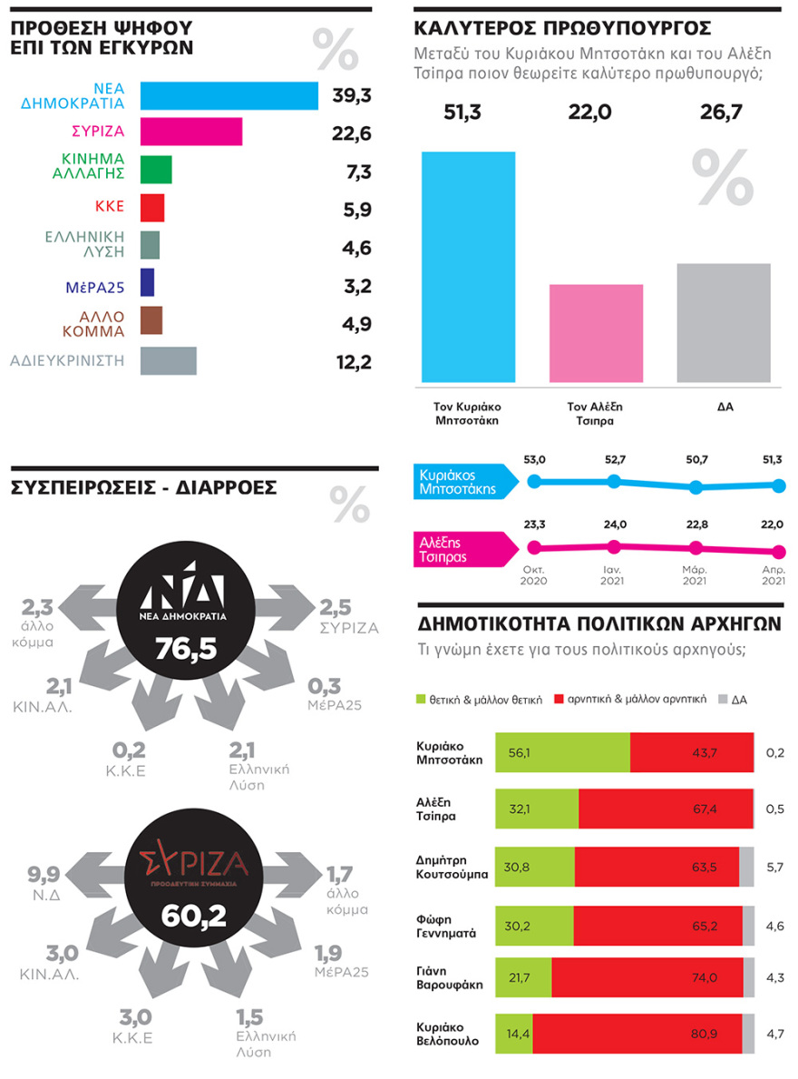 Γκάλοπ της MARC για το Πρώτο Θέμα: Η ΝΔ περνάει τον κάβο της κρίσης με διαφορά 15,4% 