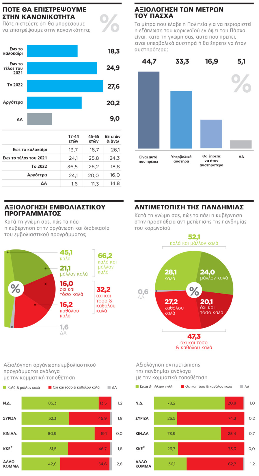 Γκάλοπ της MARC για το Πρώτο Θέμα: Η ΝΔ περνάει τον κάβο της κρίσης με διαφορά 15,4% 