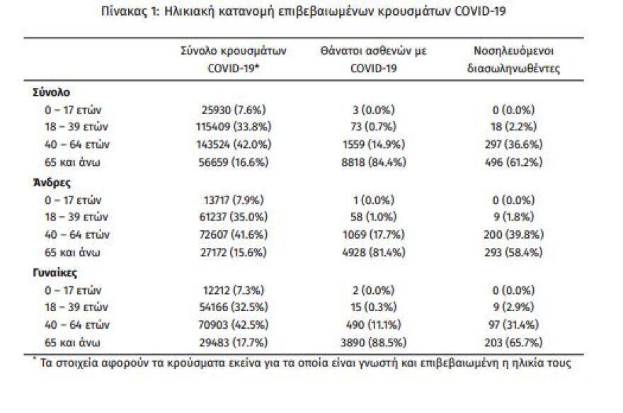 Στα 1.391 τα νέα κρούσματα - 811 οι διασωληνωμένοι, 72 θάνατοι