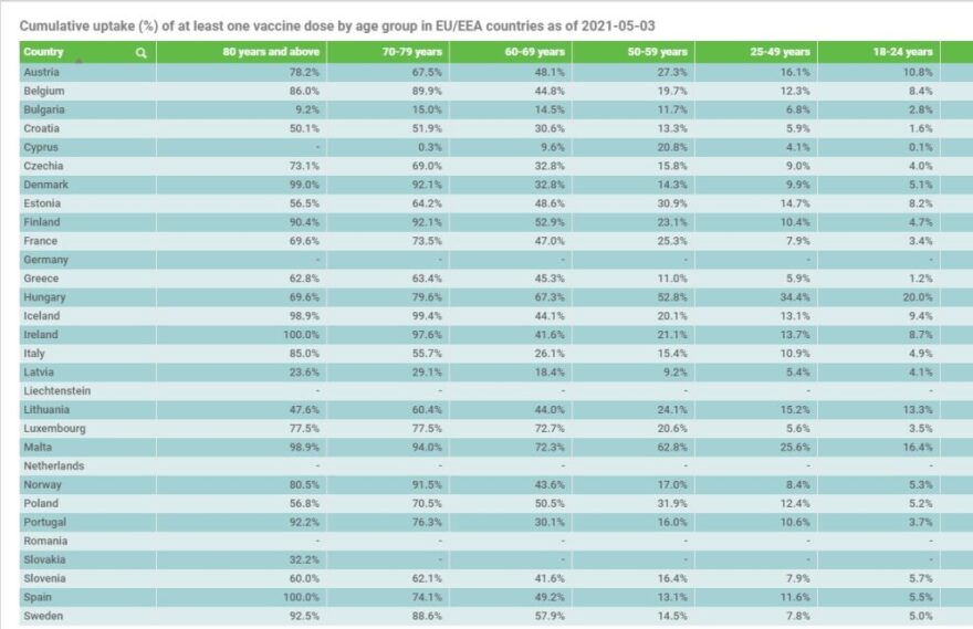 Εμβόλια: Πόσοι και ποιοι «σηκώνουν μανίκια» στις χώρες της ΕΕ