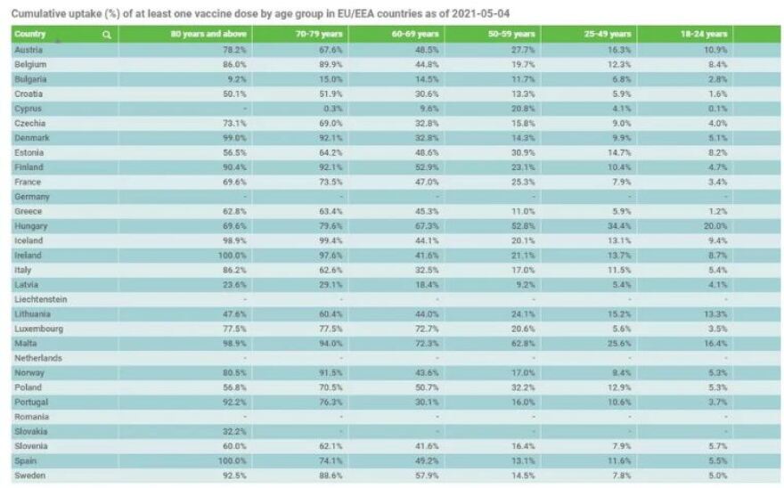 ECDC: Tα ποσοστά εμβολιασμών ανά ηλικία σε Ελλάδα και Ευρώπη - Δείτε πίνακα