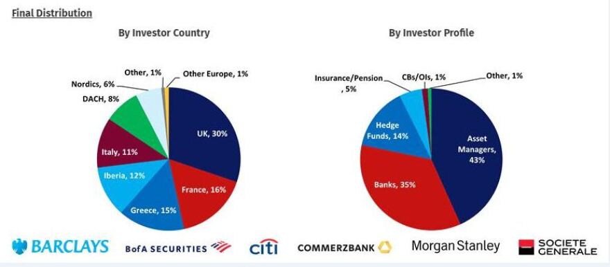 Νέο 5ετές ομόλογο: «Γκάζια» και για νέα έκδοση με «καύσιμο» αναβαθμίσεις και ΕΚΤ 