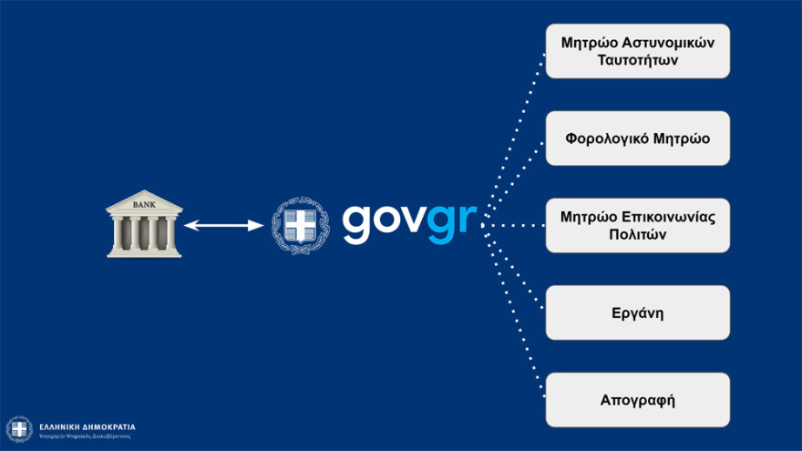 «Know your Customer»: Η εφαρμογή που φέρνει... το τέλος της χαρτούρας στις συναλλαγές με τις τράπεζες