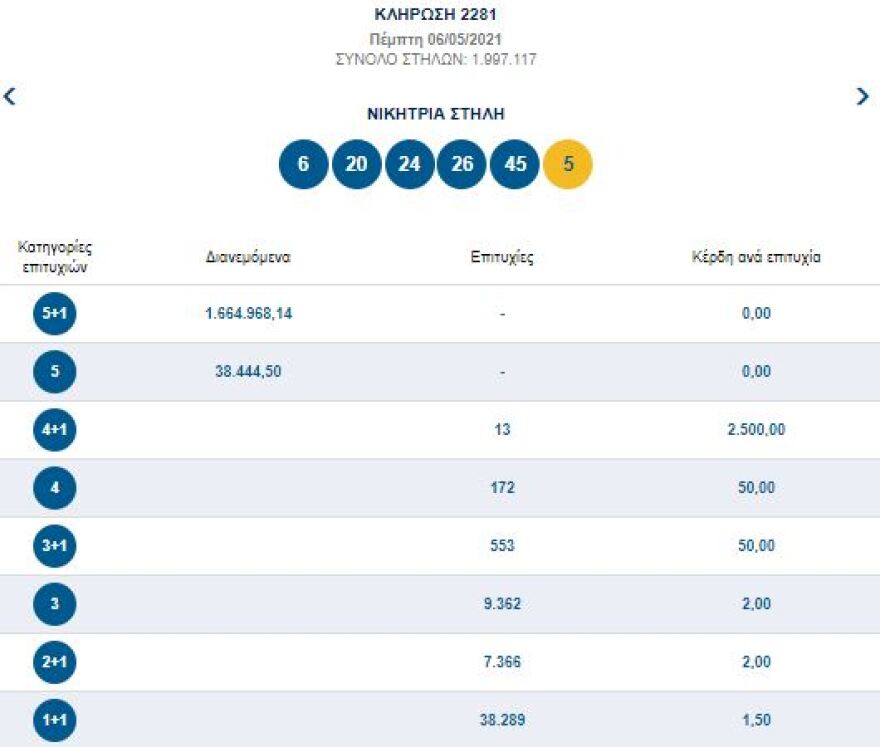 Νέο τζακ ποτ στην κλήρωση του Τζόκερ - Δείτε τους αριθμούς