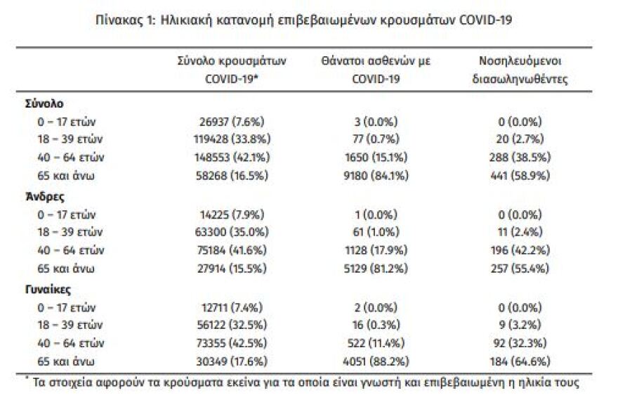 Στα 2.691 τα νέα κρούσματα -  749 οι διασωληνωμένοι,  63 θάνατοι