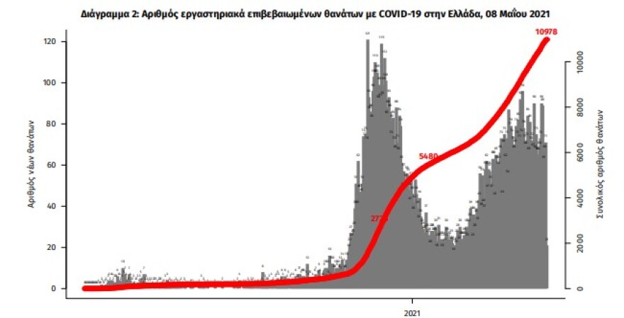Κορωνοϊός: Στα 2.461 τα νέα κρούσματα - 68 θάνατοι - 737 διασωληνωμένοι