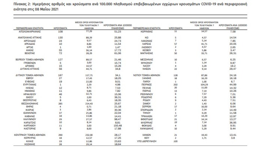 Κορωνοϊός: Στα 2.461 τα νέα κρούσματα - 68 θάνατοι - 737 διασωληνωμένοι