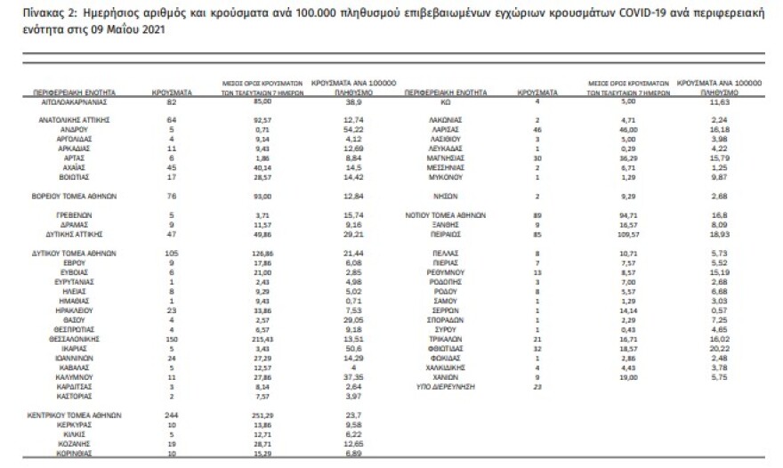 Κορωνοϊός: Στα 1.428 τα νέα κρούσματα - 51 θάνατοι - 728 διασωληνωμένοι