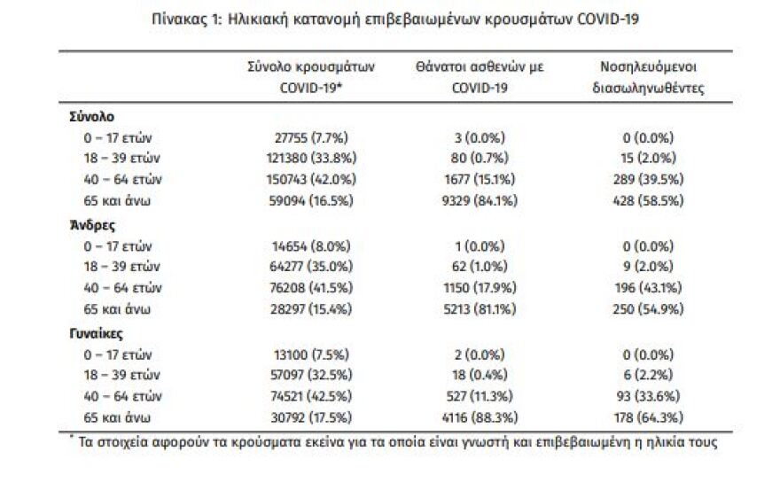 Κορωνοϊός: Στα 1.904 τα νέα κρούσματα - 732 οι διασωληνωμένοι, 60 θάνατοι 