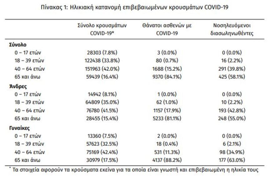 Κορωνοϊός: Στα 3.197 τα νέα κρούσματα - 732 οι διασωληνωμένοι, 52 θάνατοι