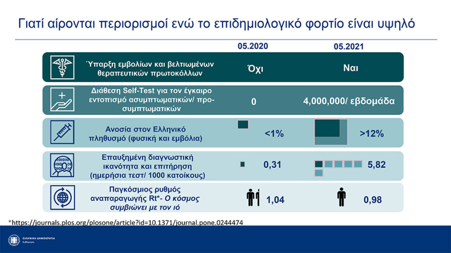 Αρση lockdown: Καταργούνται από την Παρασκευή τα sms - Ελεύθερες οι μετακινήσεις από νομό σε νομό