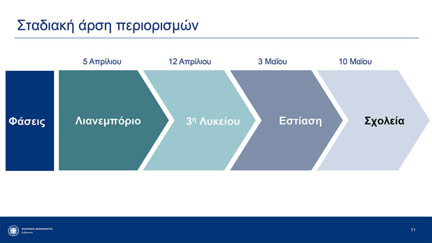 Αρση lockdown: Καταργούνται από την Παρασκευή τα sms - Ελεύθερες οι μετακινήσεις από νομό σε νομό