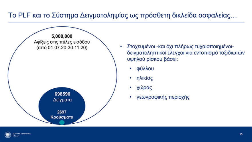 Αρση lockdown: Καταργούνται από την Παρασκευή τα sms - Ελεύθερες οι μετακινήσεις από νομό σε νομό