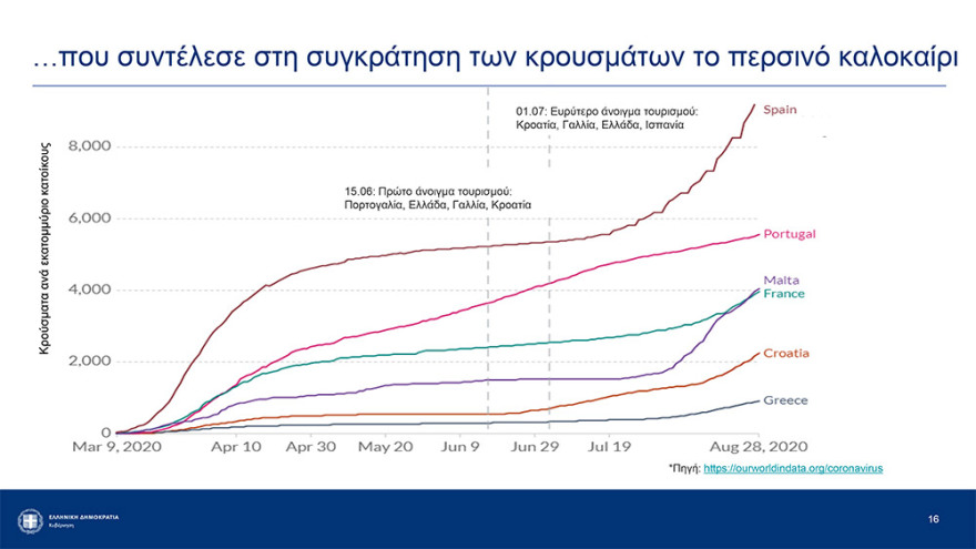 Αρση lockdown: Καταργούνται από την Παρασκευή τα sms - Ελεύθερες οι μετακινήσεις από νομό σε νομό
